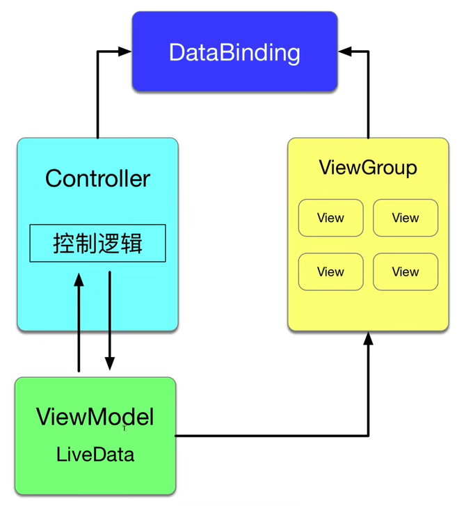 DataBinding