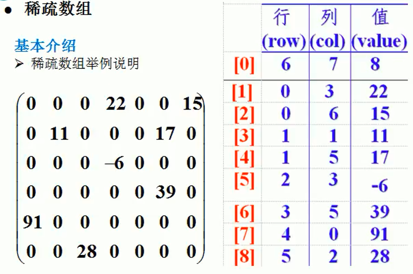 稀疏数组和队列